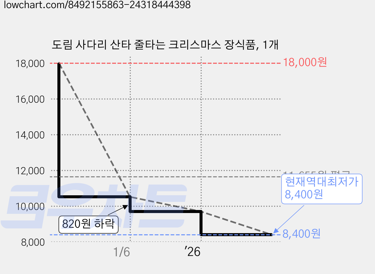 도림 사다리 산타 줄타는 크리스마스 장식품, 1개 가격 변동 차트, 현재가 8,400원, 역대최저가