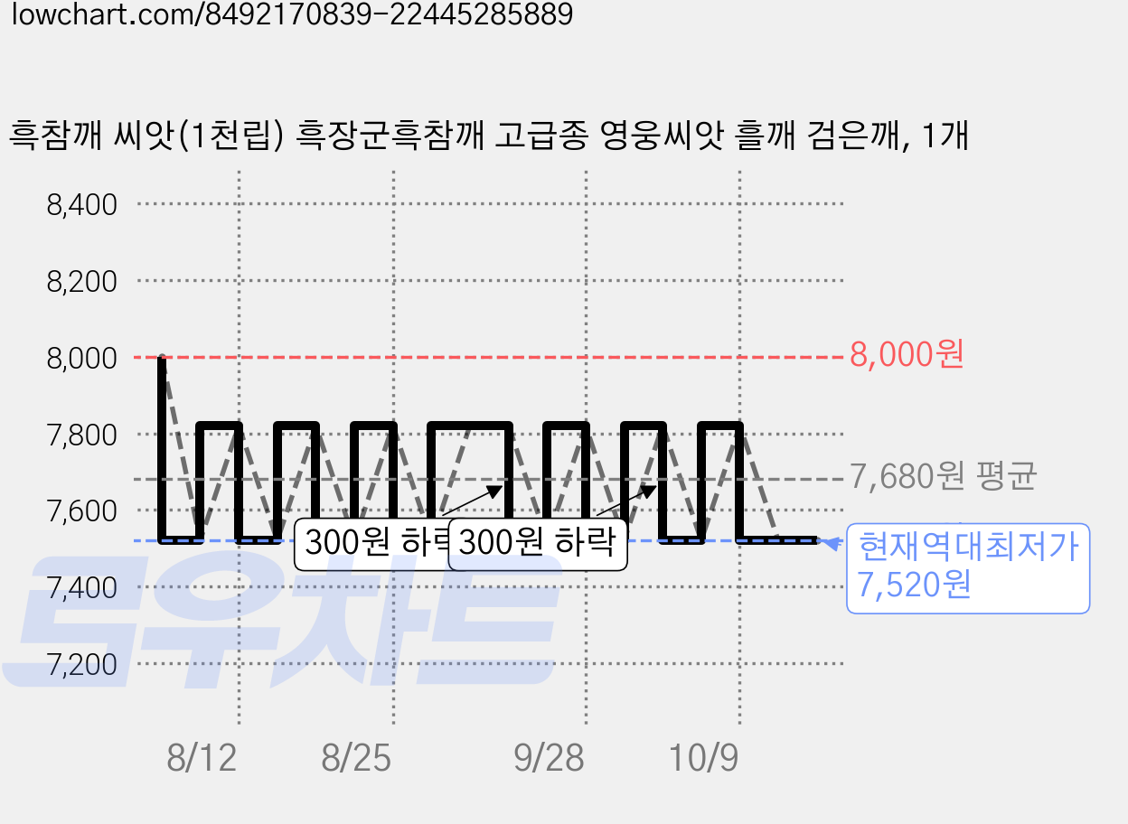 흑참깨 씨앗(1천립) 흑장군흑참깨 고급종 영웅씨앗 흘깨 검은깨, 1개 가격 변동 차트, 현재가 7,520원, 역대최저가