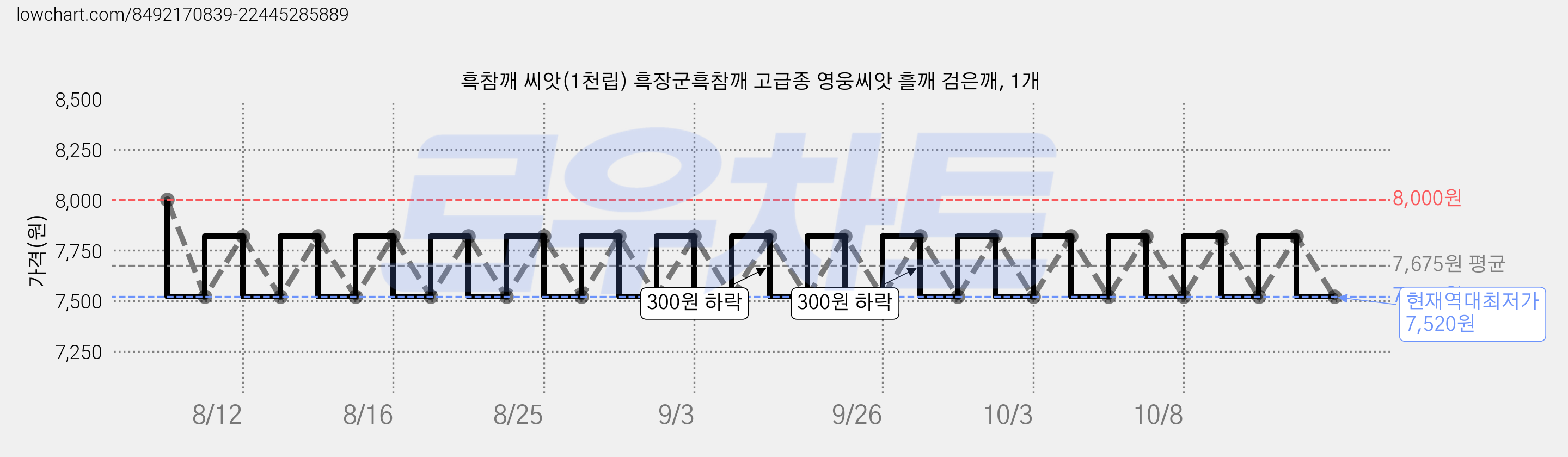 흑참깨 씨앗(1천립) 흑장군흑참깨 고급종 영웅씨앗 흘깨 검은깨, 1개 가격 변동 차트, 현재가 7,520원, 역대최저가