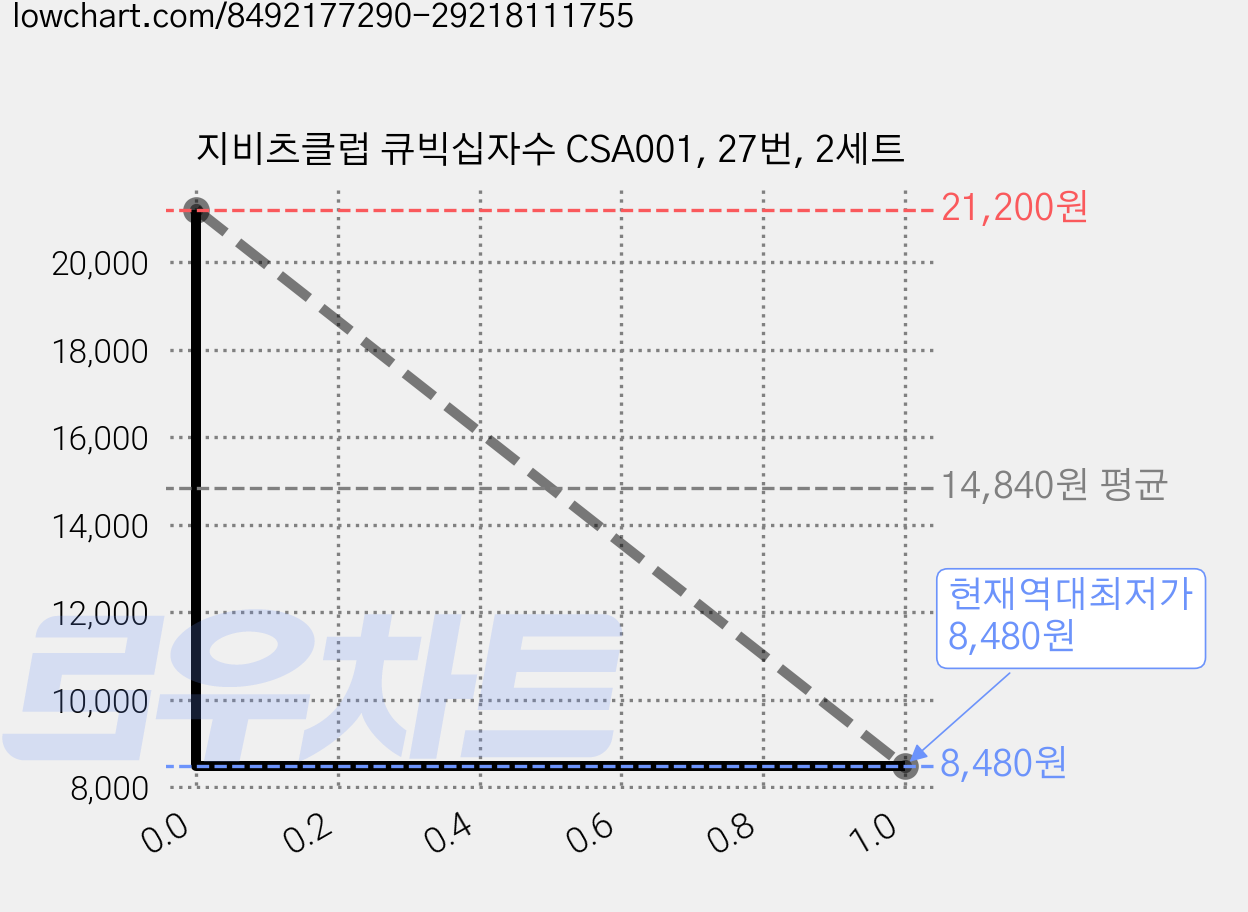지비츠클럽 큐빅십자수 CSA001, 27번, 2세트 가격 변동 차트, 현재가 8,480원, 역대최저가