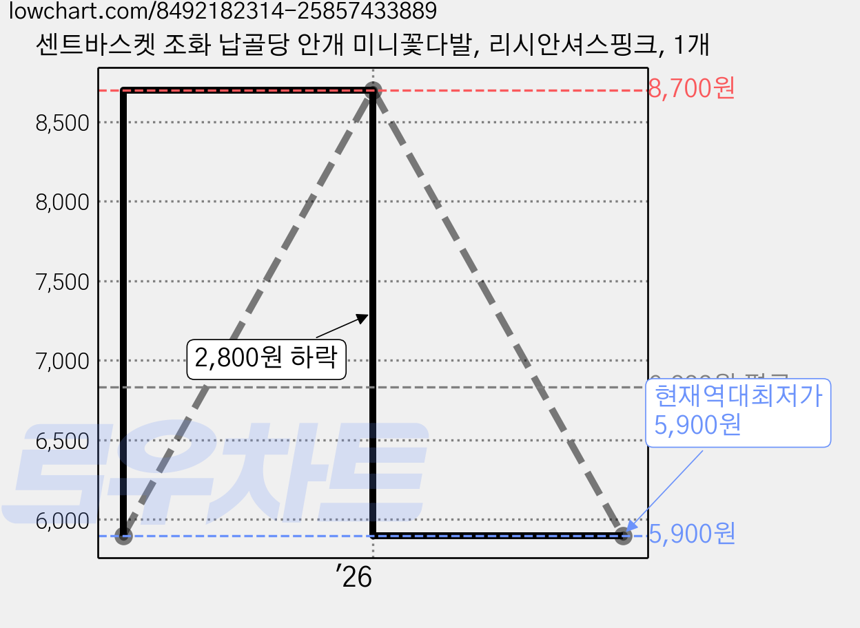 센트바스켓 조화 납골당 안개 미니꽃다발, 리시안셔스핑크, 1개 가격 변동 차트, 현재가 5,900원, 역대최저가