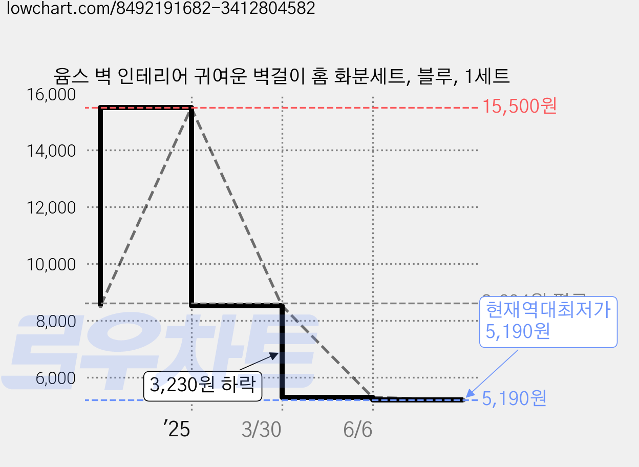 윰스 벽 인테리어 귀여운 벽걸이 홈 화분세트, 블루, 1세트 가격 변동 차트, 현재가 5,190원, 역대최저가