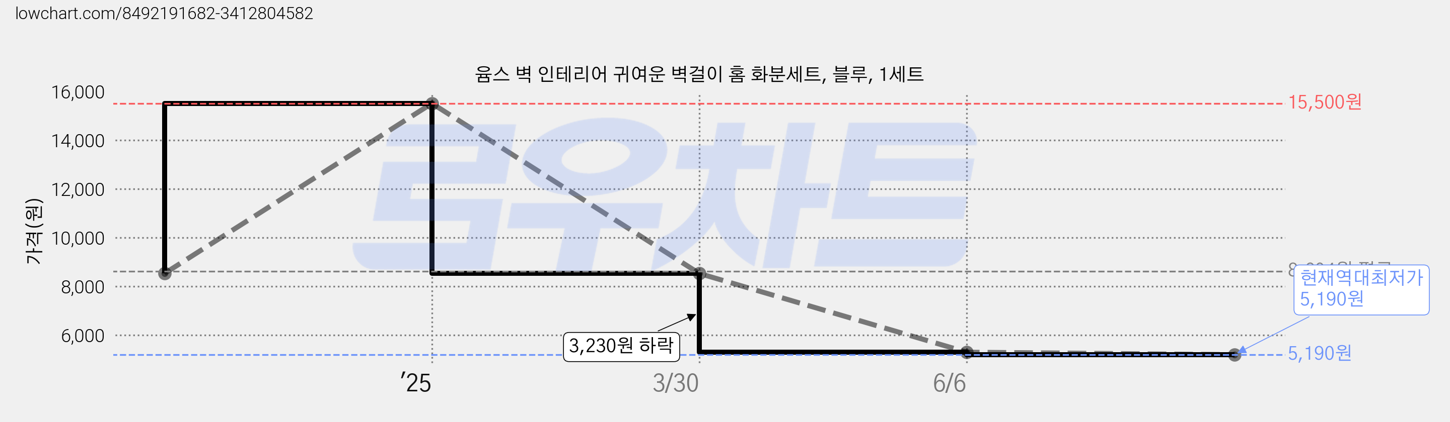윰스 벽 인테리어 귀여운 벽걸이 홈 화분세트, 블루, 1세트 가격 변동 차트, 현재가 5,190원, 역대최저가