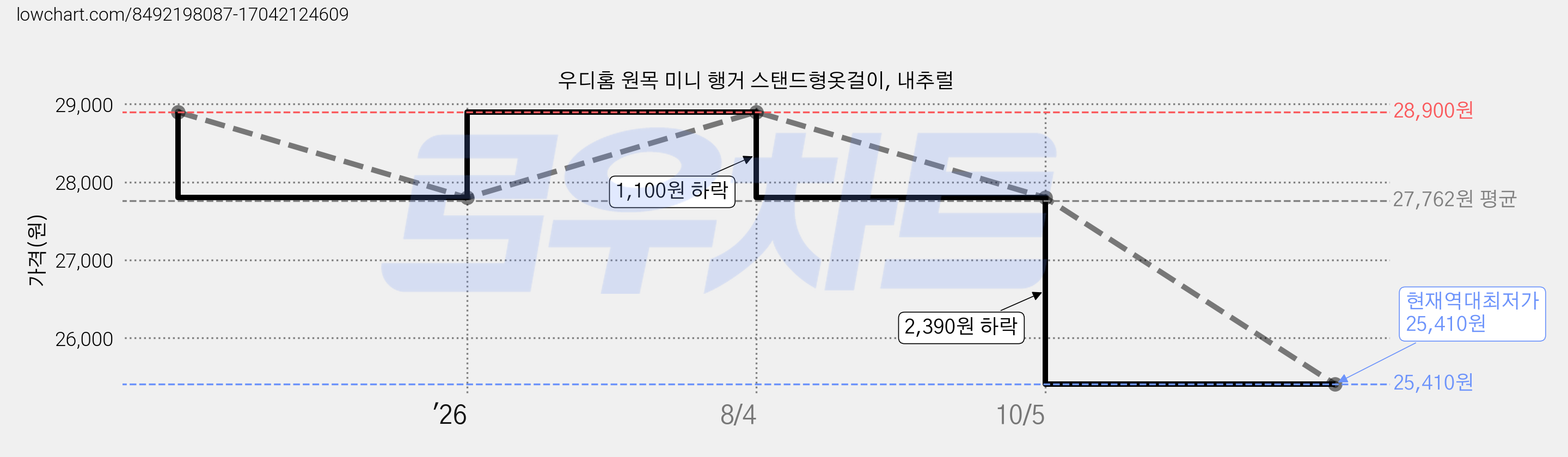 우디홈 원목 미니 행거 스탠드형옷걸이, 내추럴 가격 변동 차트, 현재가 25,410원, 역대최저가
