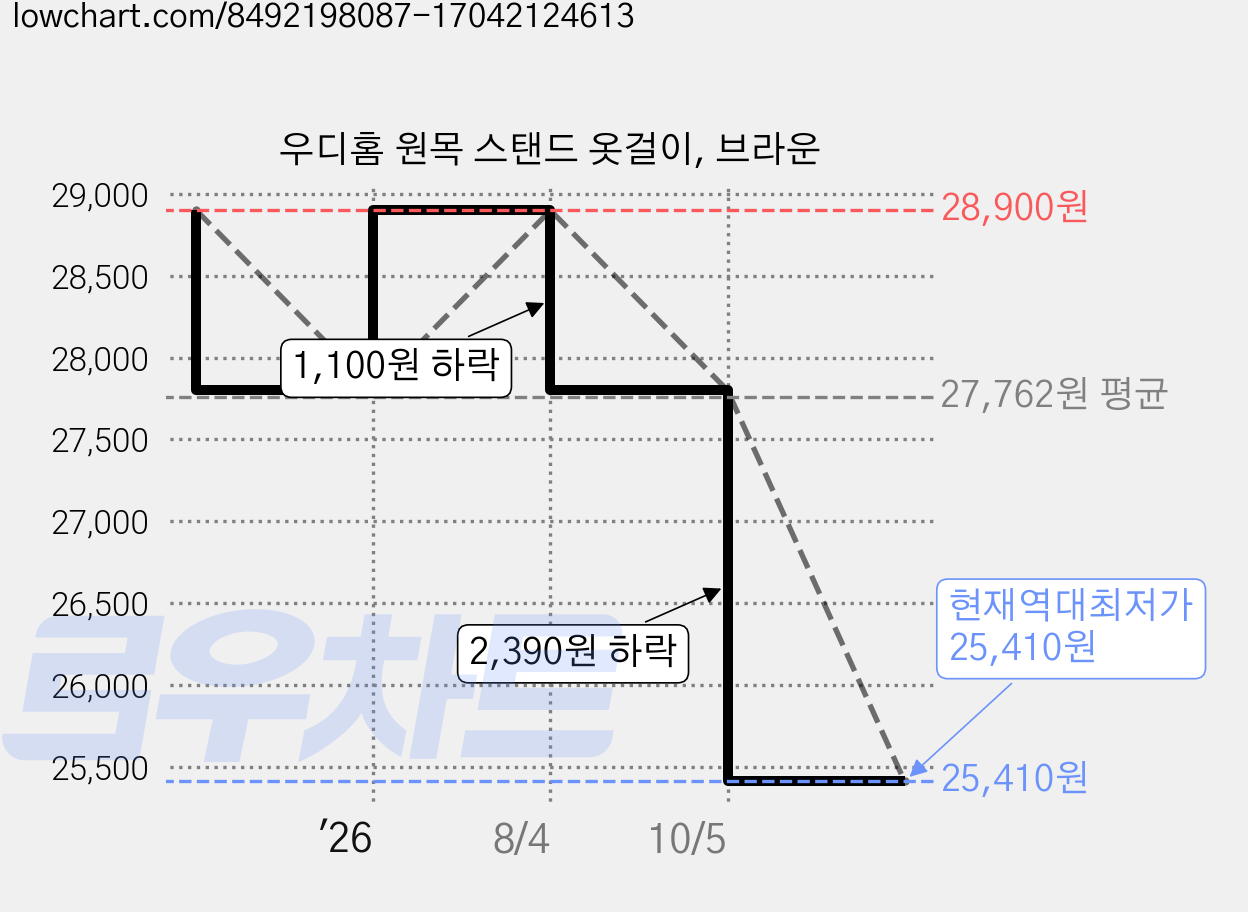 우디홈 원목 스탠드 옷걸이, 브라운 가격 변동 차트, 현재가 25,410원, 역대최저가