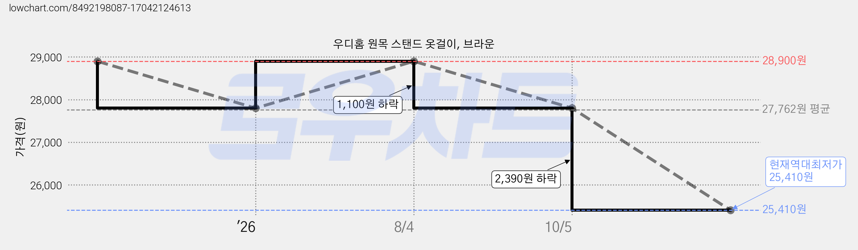 우디홈 원목 스탠드 옷걸이, 브라운 가격 변동 차트, 현재가 25,410원, 역대최저가