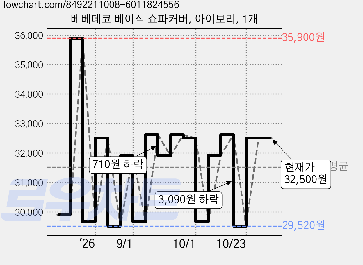 베베데코 베이직 쇼파커버, 아이보리, 1개 가격 변동 차트, 현재가 32,500원, 관측 최저가 28,900원