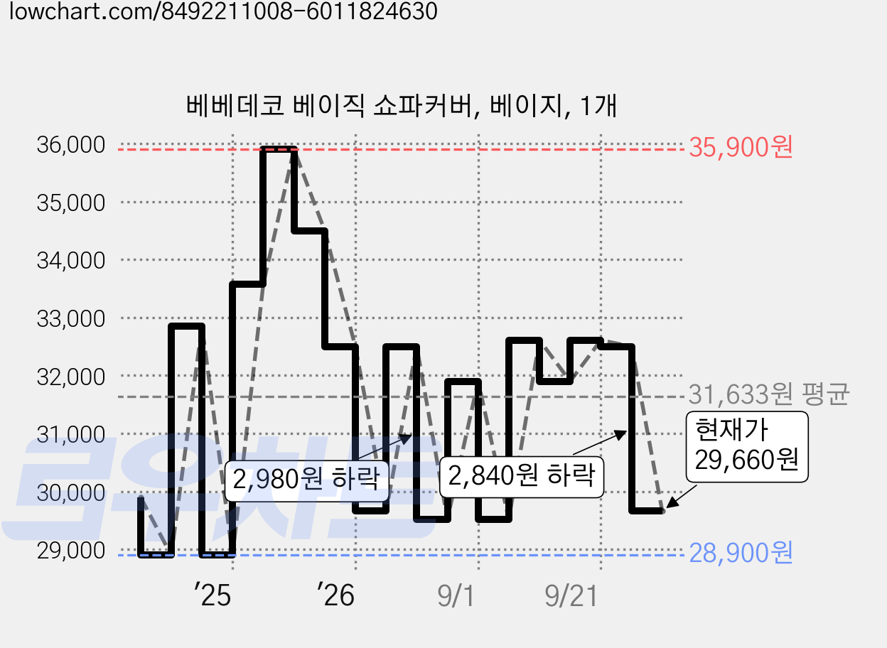 베베데코 베이직 쇼파커버, 베이지, 1개 가격 변동 차트, 현재가 29,660원, 관측 최저가 28,900원