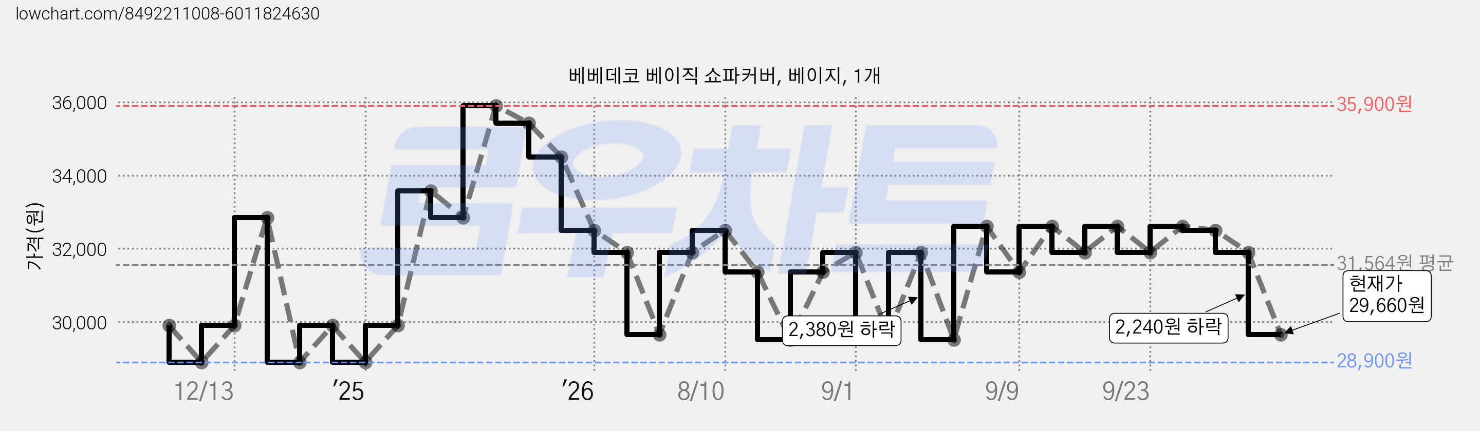베베데코 베이직 쇼파커버, 베이지, 1개 가격 변동 차트, 현재가 29,660원, 관측 최저가 28,900원