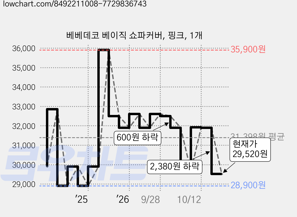 베베데코 베이직 쇼파커버, 핑크, 1개 가격 변동 차트, 현재가 29,520원, 관측 최저가 28,900원