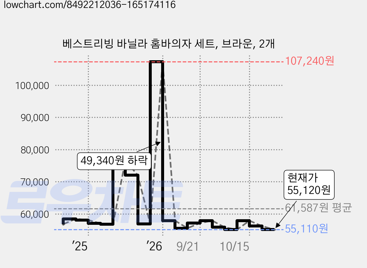 베스트리빙 바닐라 홈바의자 세트, 브라운, 2개 가격 변동 차트, 현재가 57,200원, 관측 최저가 53,900원