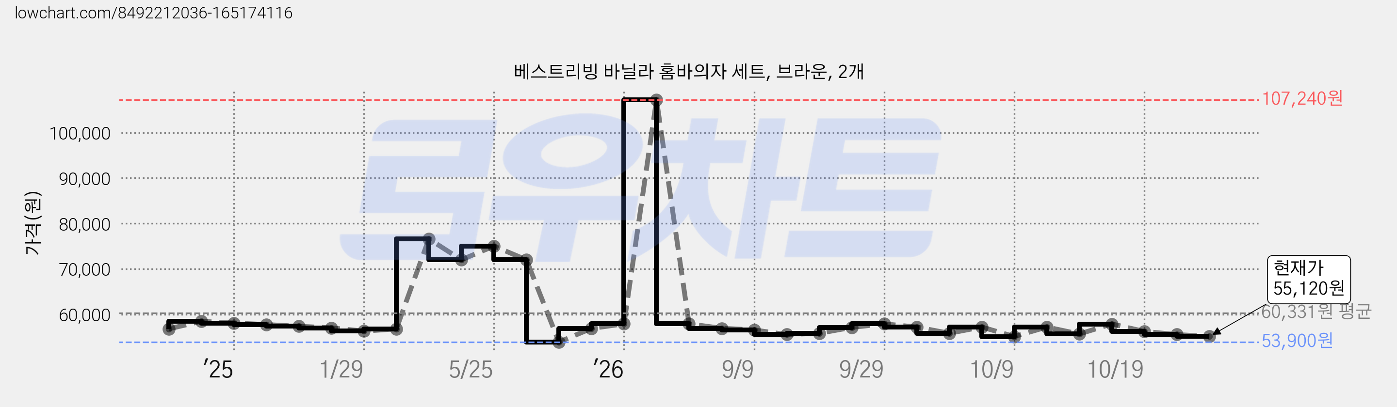 베스트리빙 바닐라 홈바의자 세트, 브라운, 2개 가격 변동 차트, 현재가 57,200원, 관측 최저가 53,900원
