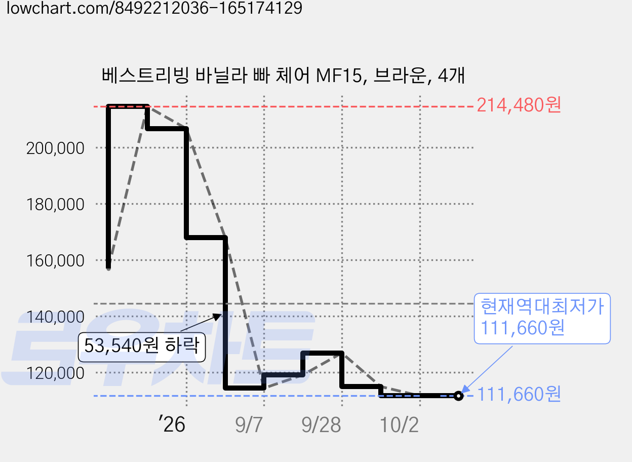 베스트리빙 바닐라 빠 체어 MF15, 브라운, 4개 가격 변동 차트, 현재가 111,660원, 역대최저가
