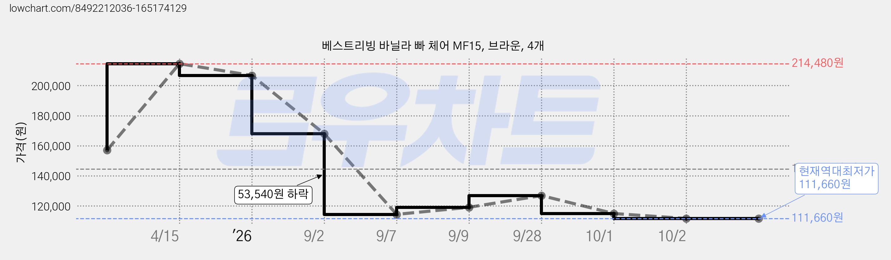 베스트리빙 바닐라 빠 체어 MF15, 브라운, 4개 가격 변동 차트, 현재가 111,660원, 역대최저가
