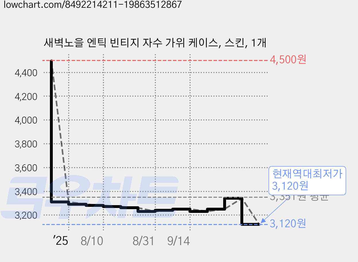 새벽노을 엔틱 빈티지 자수 가위 케이스, 스킨, 1개 가격 변동 차트, 현재가 3,120원, 역대최저가