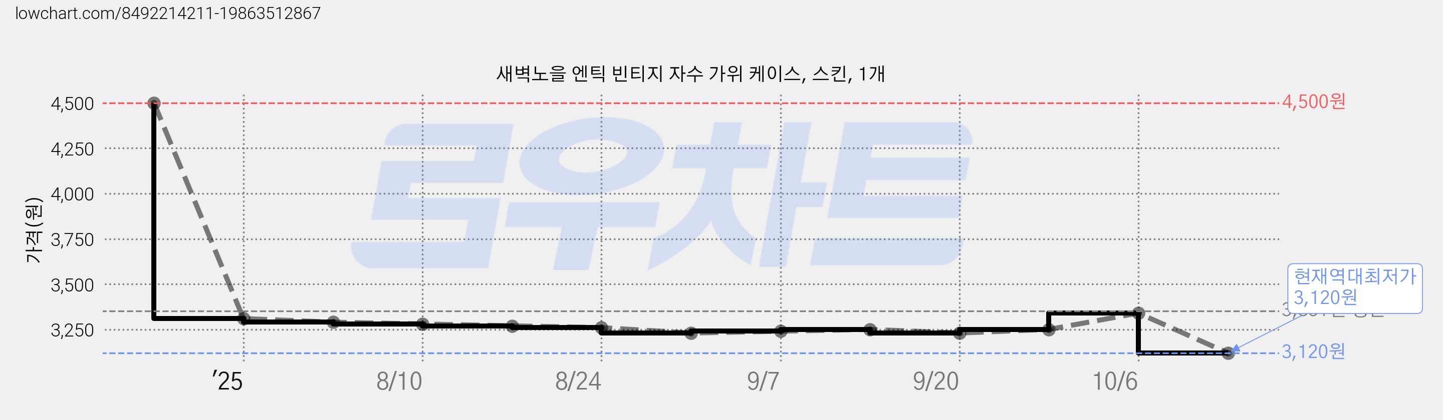 새벽노을 엔틱 빈티지 자수 가위 케이스, 스킨, 1개 가격 변동 차트, 현재가 3,120원, 역대최저가