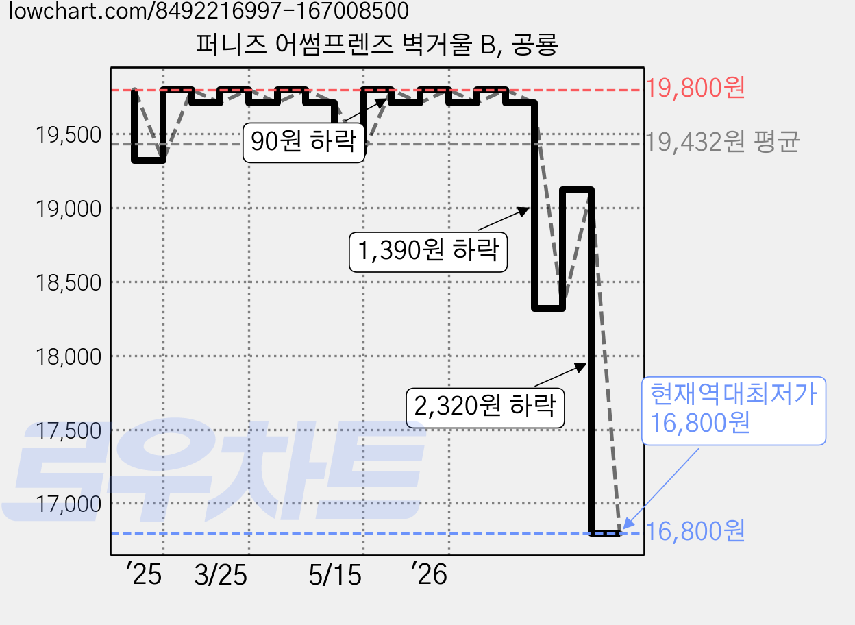 퍼니즈 어썸프렌즈 벽거울 B, 공룡 가격 변동 차트, 현재가 16,800원, 역대최저가