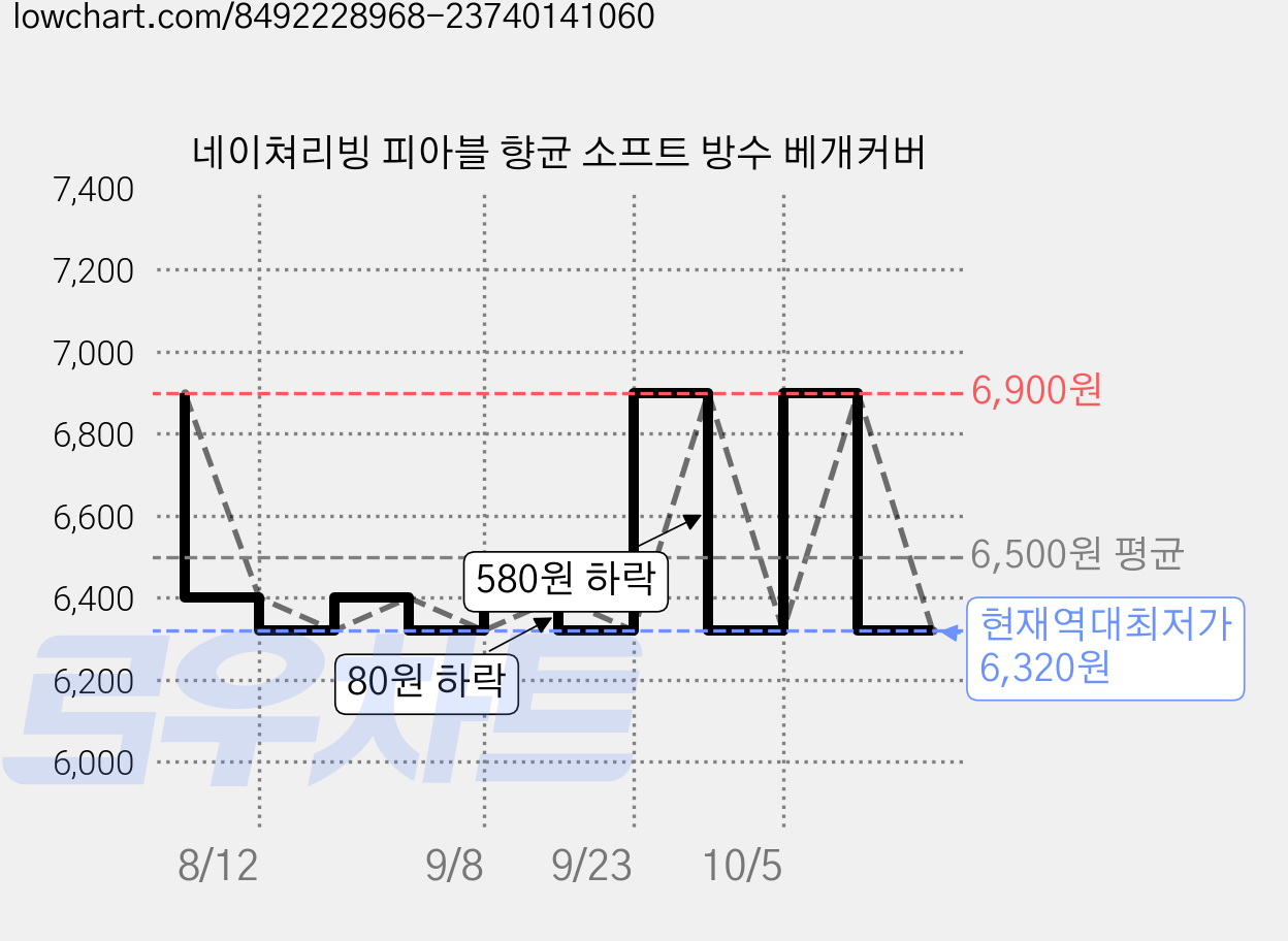 네이쳐리빙 피아블 향균 소프트 방수 베개커버 가격 변동 차트, 현재가 6,320원, 역대최저가