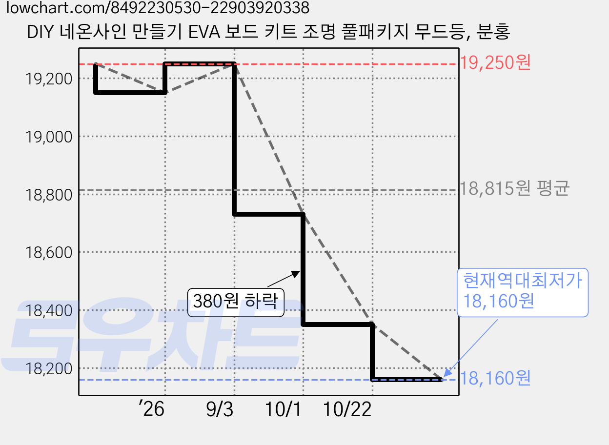 DIY 네온사인 만들기 EVA 보드 키트 조명 풀패키지 무드등, 분홍 가격 변동 차트, 현재가 18,160원, 역대최저가