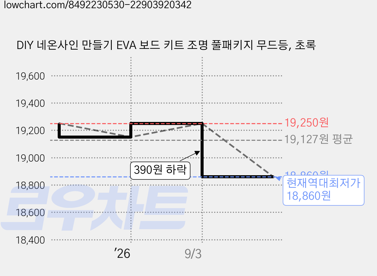 DIY 네온사인 만들기 EVA 보드 키트 조명 풀패키지 무드등, 초록 가격 변동 차트, 현재가 18,860원, 역대최저가