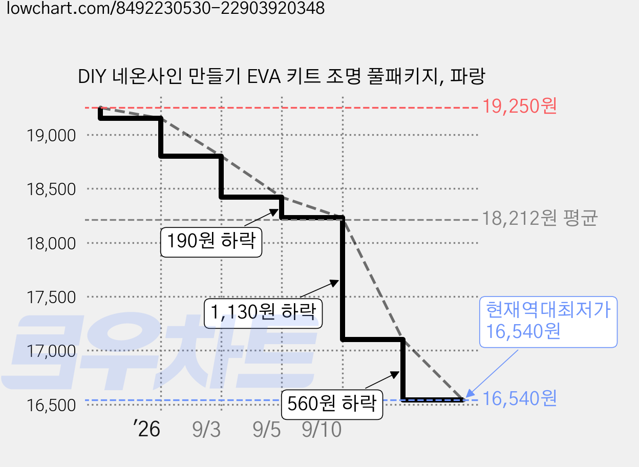 DIY 네온사인 만들기 EVA 키트 조명 풀패키지, 파랑 가격 변동 차트, 현재가 16,540원, 역대최저가