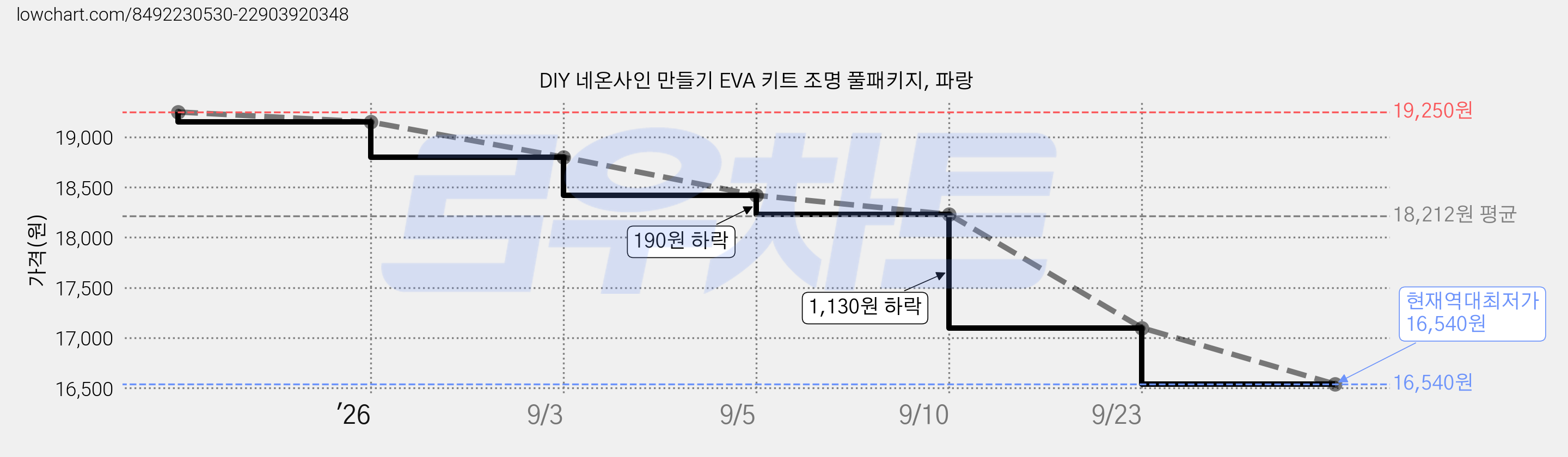 DIY 네온사인 만들기 EVA 키트 조명 풀패키지, 파랑 가격 변동 차트, 현재가 16,540원, 역대최저가