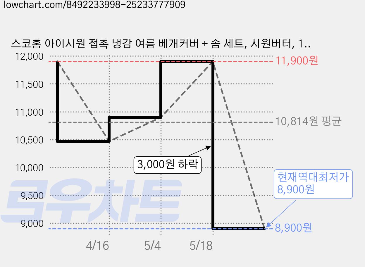 스코홈 아이시원 접촉 냉감 여름 베개커버 + 솜 세트, 시원버터, 1세트 가격 변동 차트, 현재가 8,900원, 역대최저가