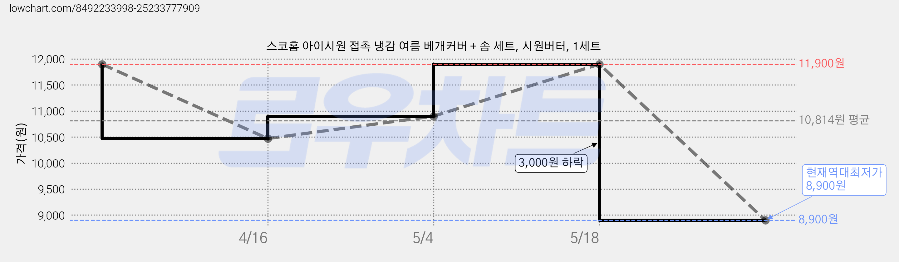 스코홈 아이시원 접촉 냉감 여름 베개커버 + 솜 세트, 시원버터, 1세트 가격 변동 차트, 현재가 8,900원, 역대최저가