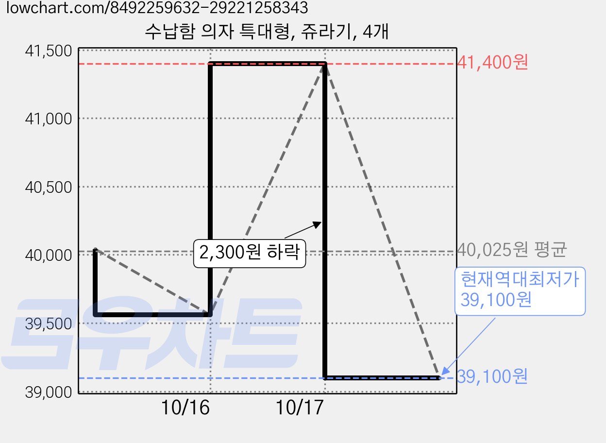 수납함 의자 특대형, 쥬라기, 4개 가격 변동 차트, 현재가 39,100원, 역대최저가