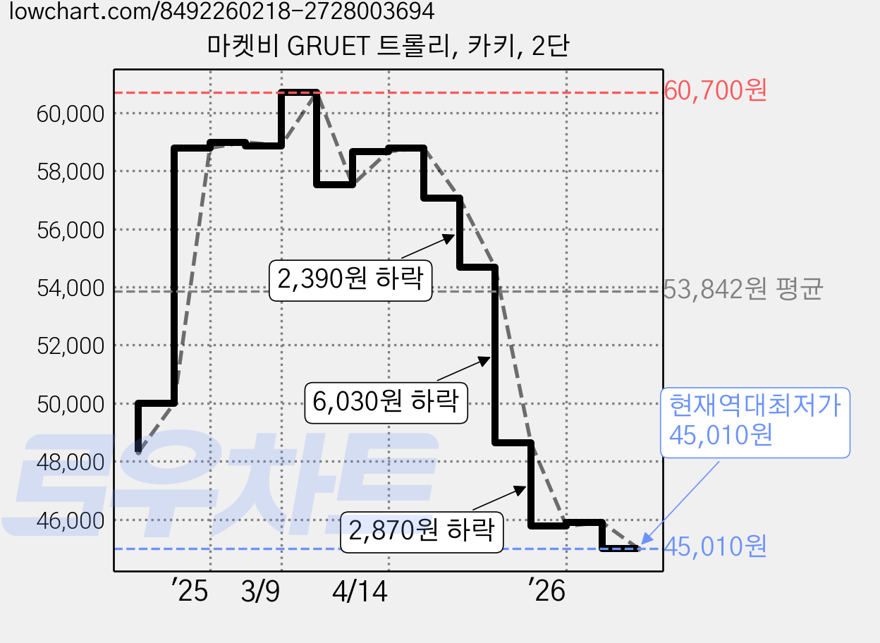 마켓비 GRUET 트롤리, 카키, 2단 가격 변동 차트, 현재가 45,010원, 역대최저가