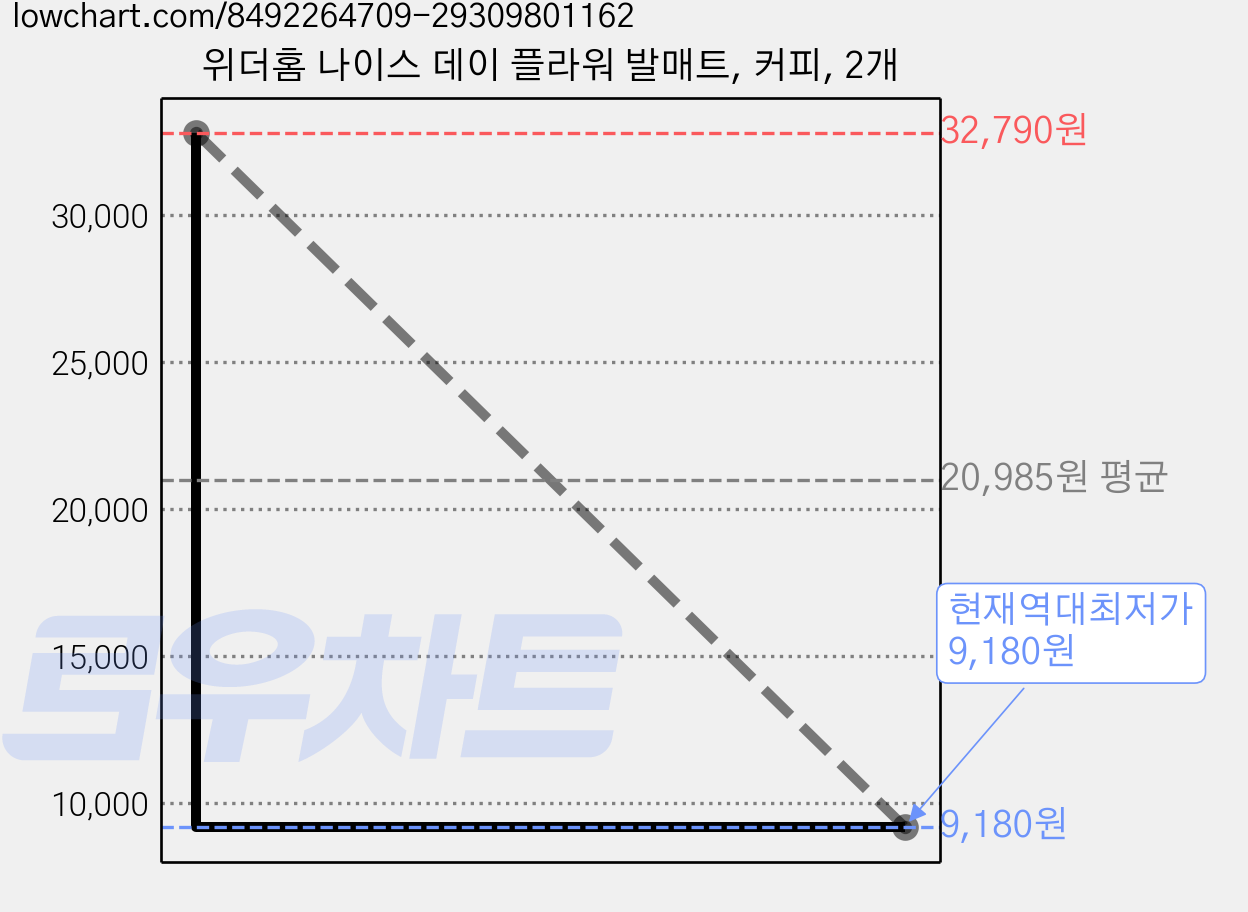 위더홈 나이스 데이 플라워 발매트, 커피, 2개 가격 변동 차트, 현재가 9,180원, 역대최저가