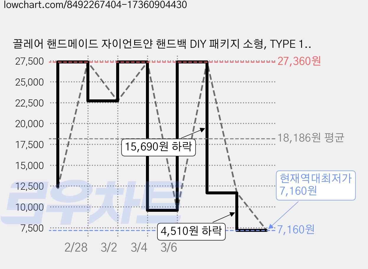 끌레어 핸드메이드 자이언트얀 핸드백 DIY 패키지 소형, TYPE 12 그레이, 1세트 가격 변동 차트, 현재가 7,160원, 역대최저가