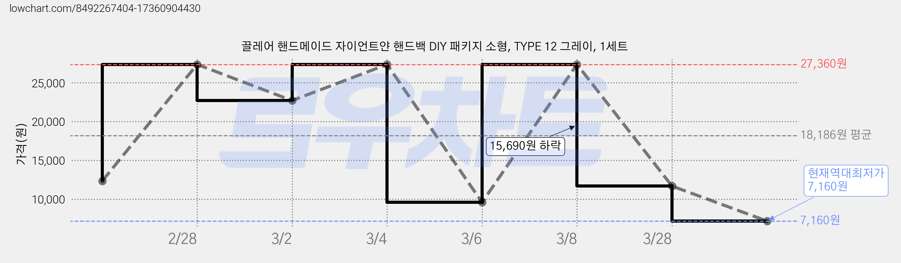 끌레어 핸드메이드 자이언트얀 핸드백 DIY 패키지 소형, TYPE 12 그레이, 1세트 가격 변동 차트, 현재가 7,160원, 역대최저가