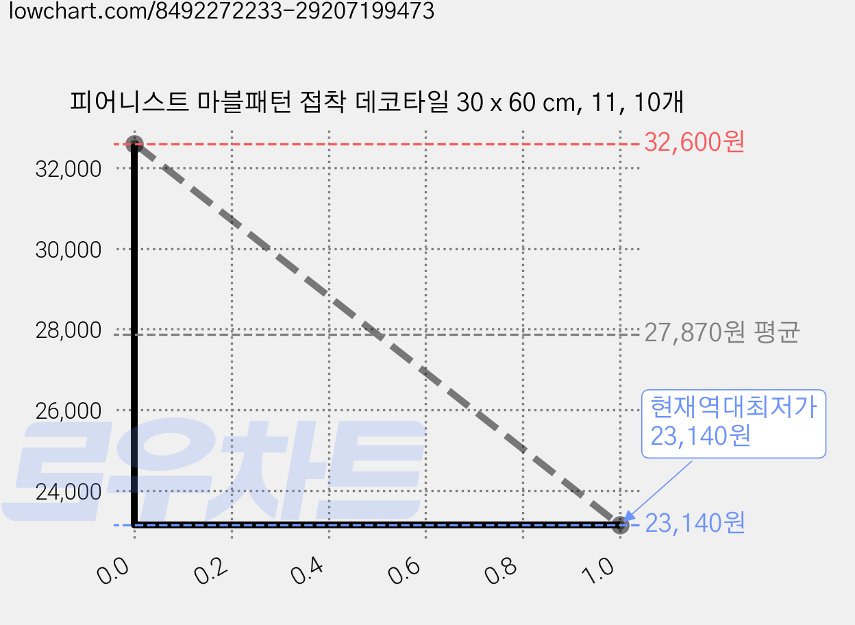 피어니스트 마블패턴 접착 데코타일 30 x 60 cm, 11, 10개 가격 변동 차트, 현재가 23,140원, 역대최저가