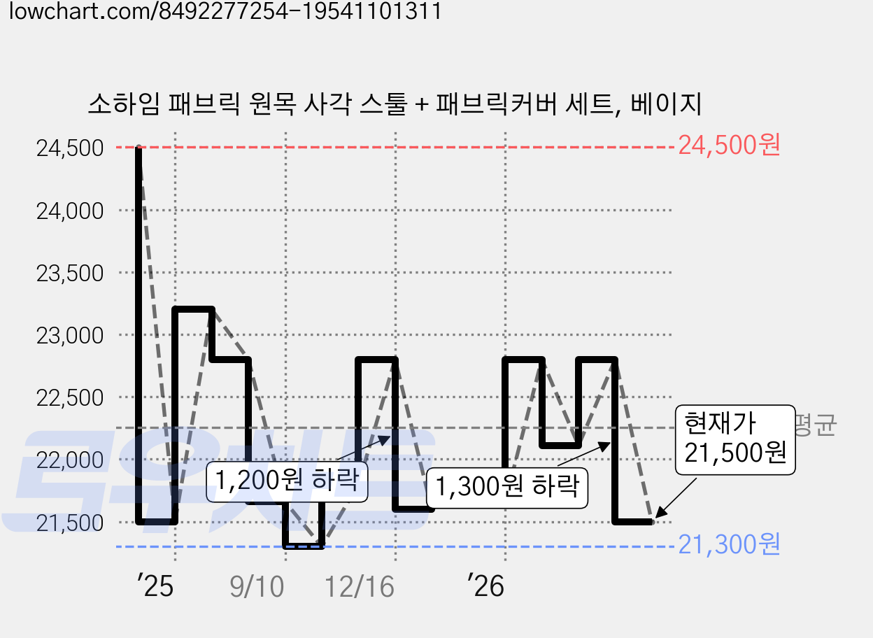소하임 패브릭 원목 사각 스툴 + 패브릭커버 세트, 베이지 가격 변동 차트, 현재가 21,500원, 관측 최저가 21,300원
