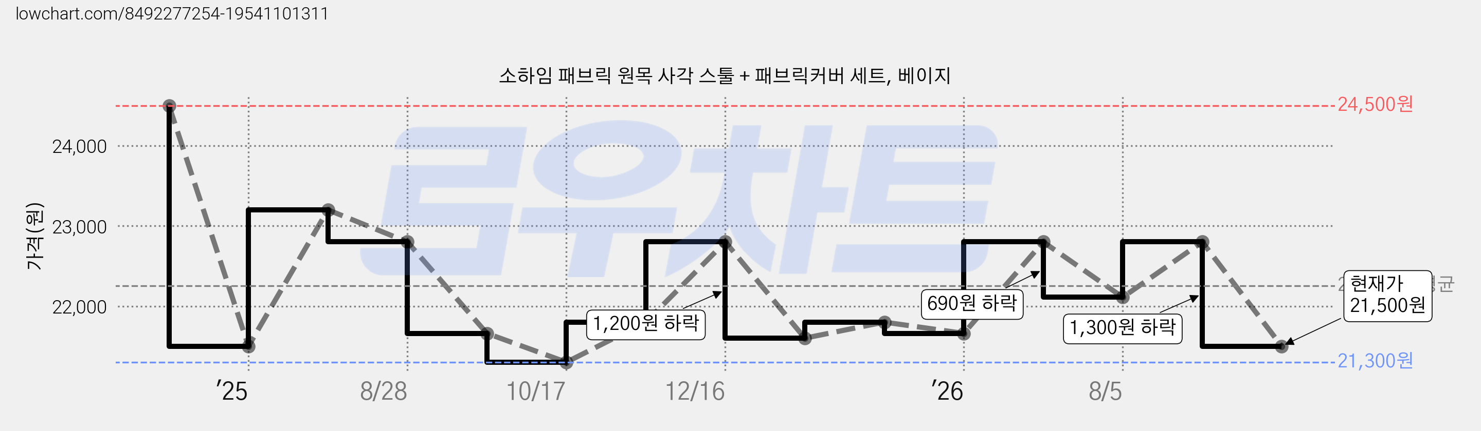 소하임 패브릭 원목 사각 스툴 + 패브릭커버 세트, 베이지 가격 변동 차트, 현재가 21,500원, 관측 최저가 21,300원