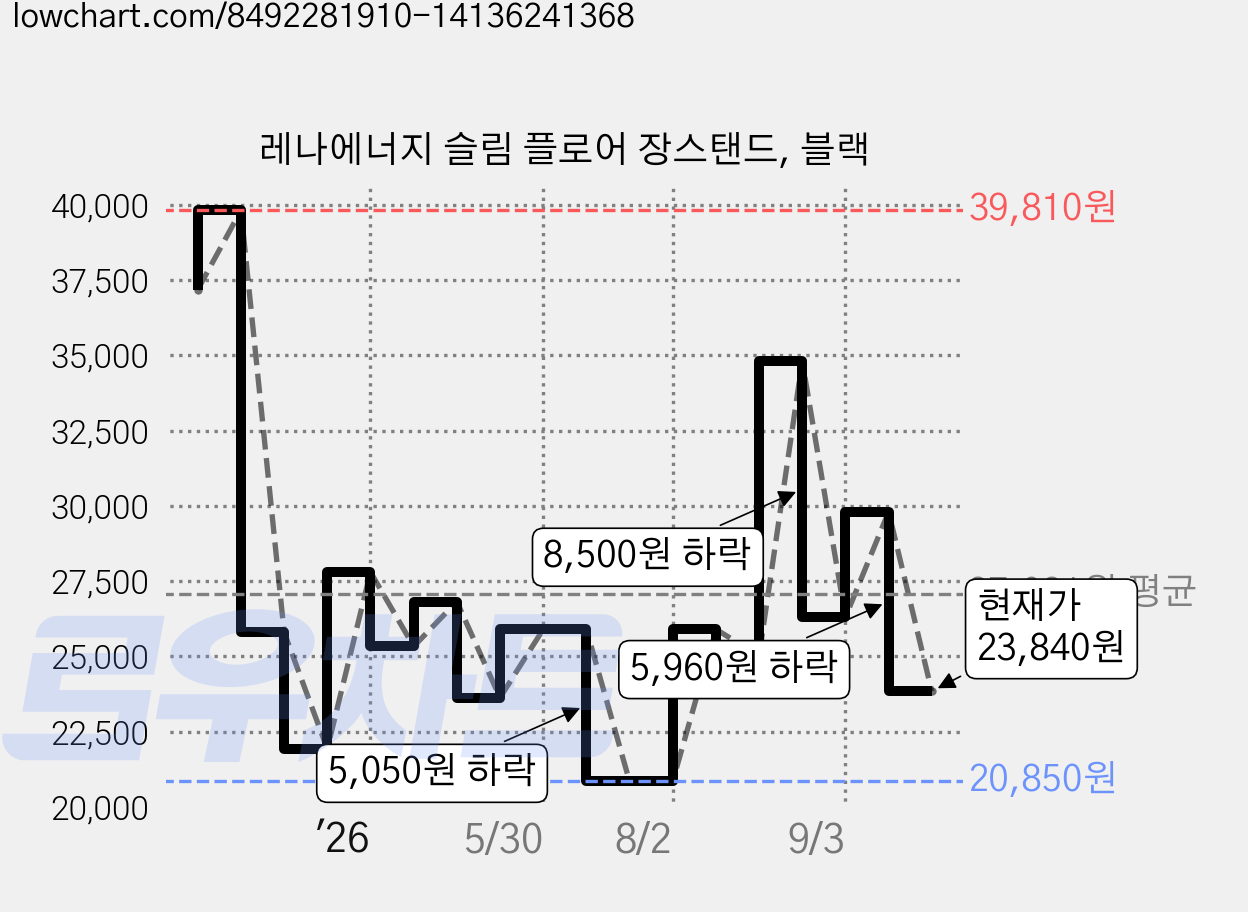 레나에너지 슬림 플로어 장스탠드, 블랙 가격 변동 차트, 현재가 23,840원, 관측 최저가 20,850원