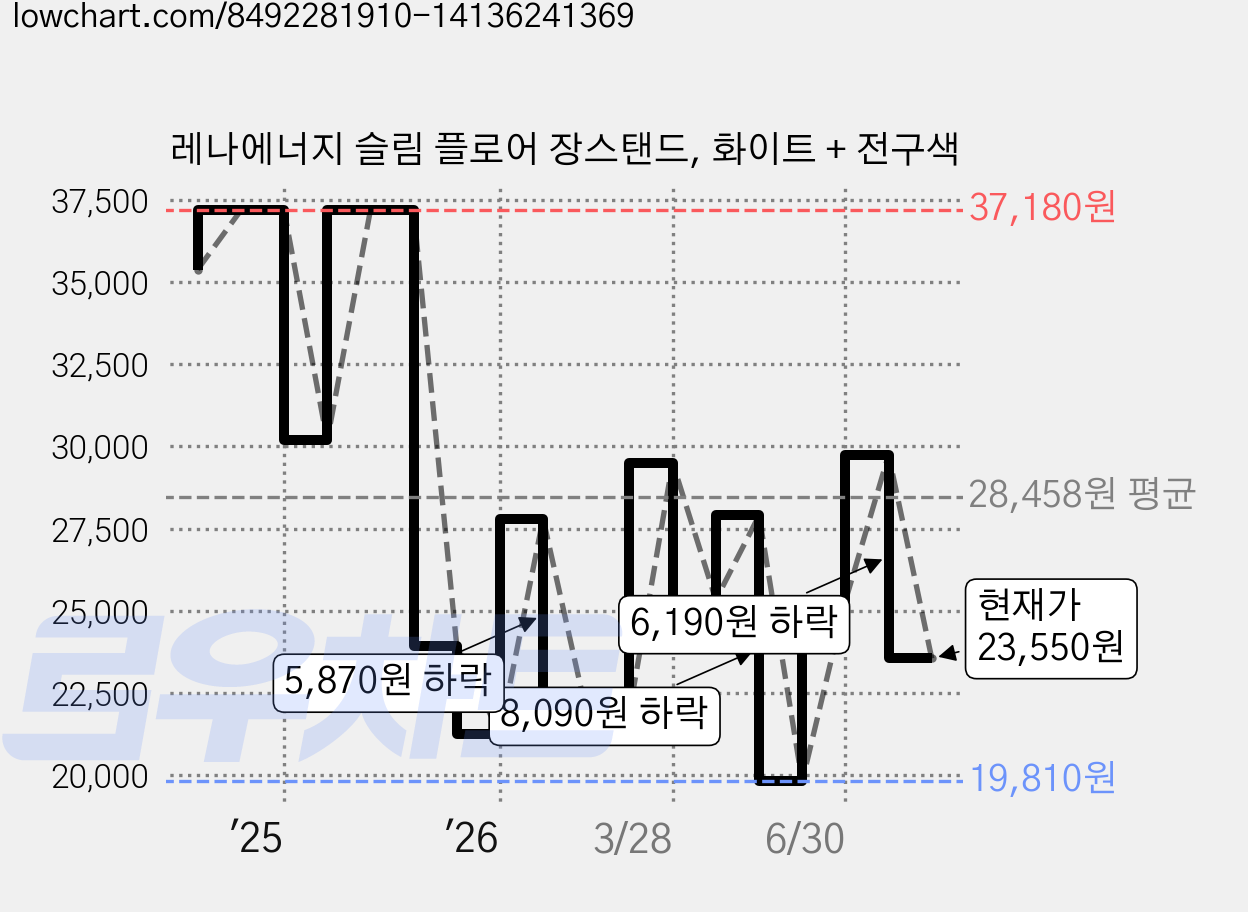 레나에너지 슬림 플로어 장스탠드, 화이트 + 전구색 가격 변동 차트, 현재가 23,550원, 관측 최저가 19,810원