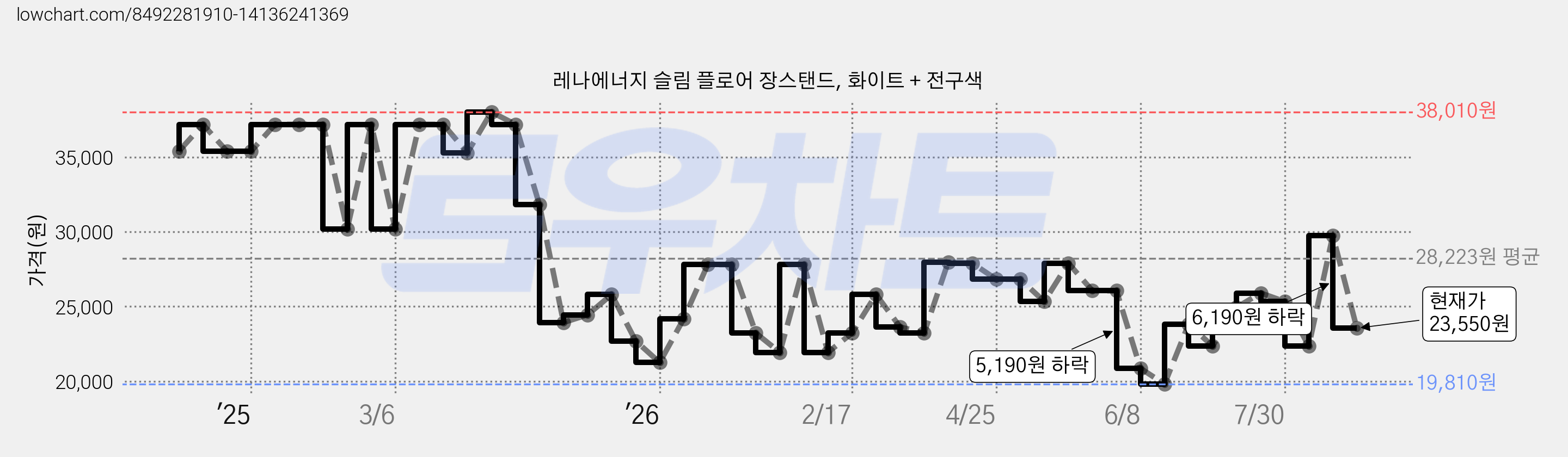 레나에너지 슬림 플로어 장스탠드, 화이트 + 전구색 가격 변동 차트, 현재가 23,550원, 관측 최저가 19,810원