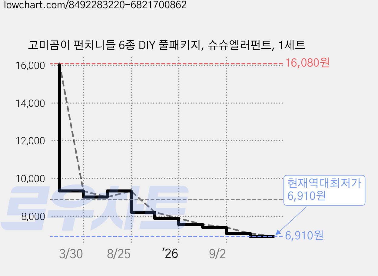 고미곰이 펀치니들 6종 DIY 풀패키지, 슈슈엘러펀트, 1세트 가격 변동 차트, 현재가 6,910원, 역대최저가
