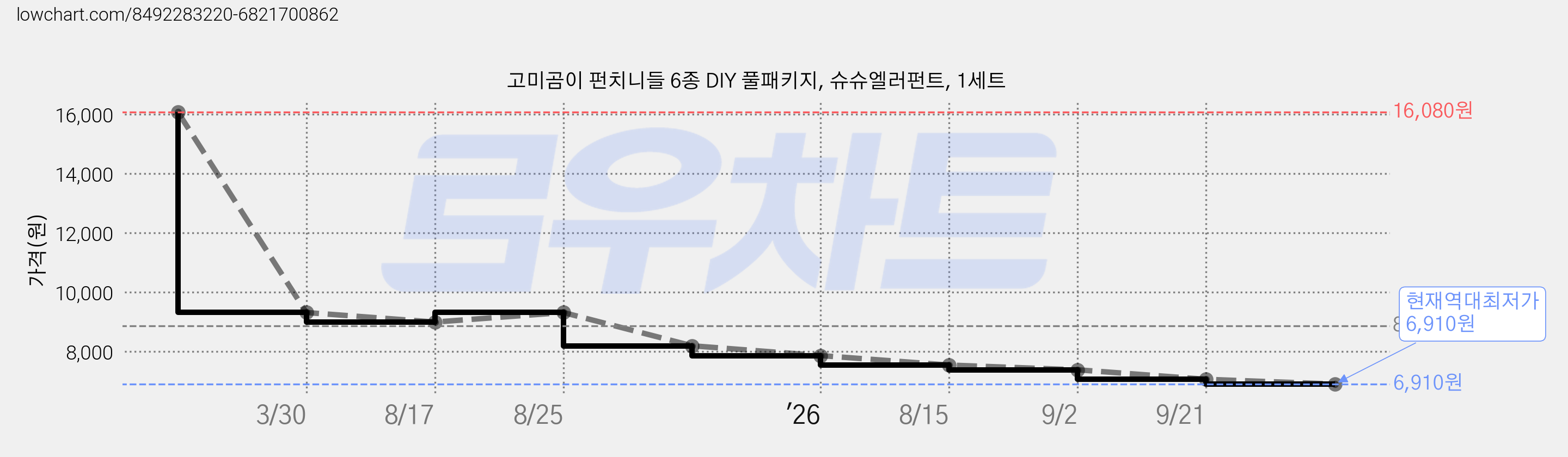 고미곰이 펀치니들 6종 DIY 풀패키지, 슈슈엘러펀트, 1세트 가격 변동 차트, 현재가 6,910원, 역대최저가
