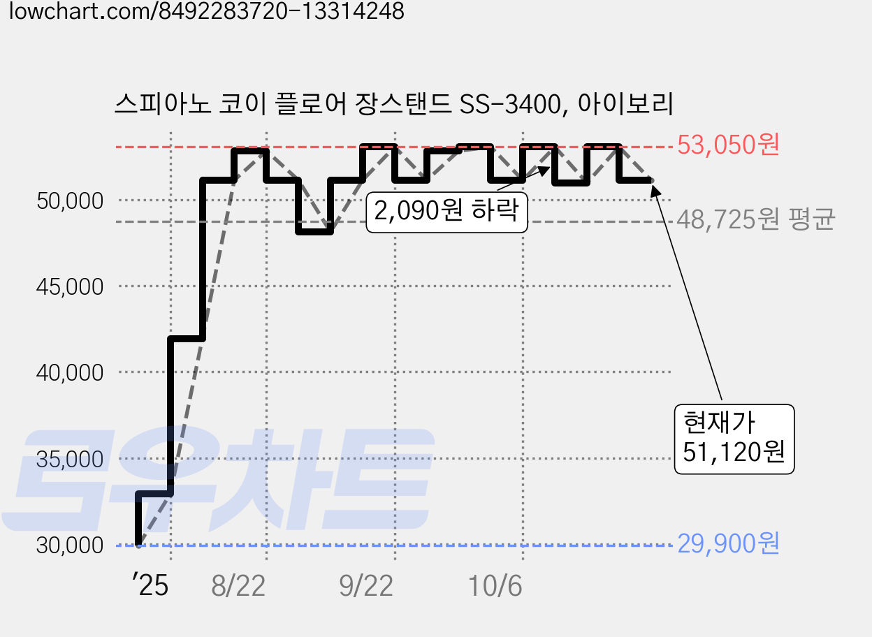 스피아노 코이 플로어 장스탠드 SS-3400, 아이보리 가격 변동 차트, 현재가 51,120원, 관측 최저가 29,900원