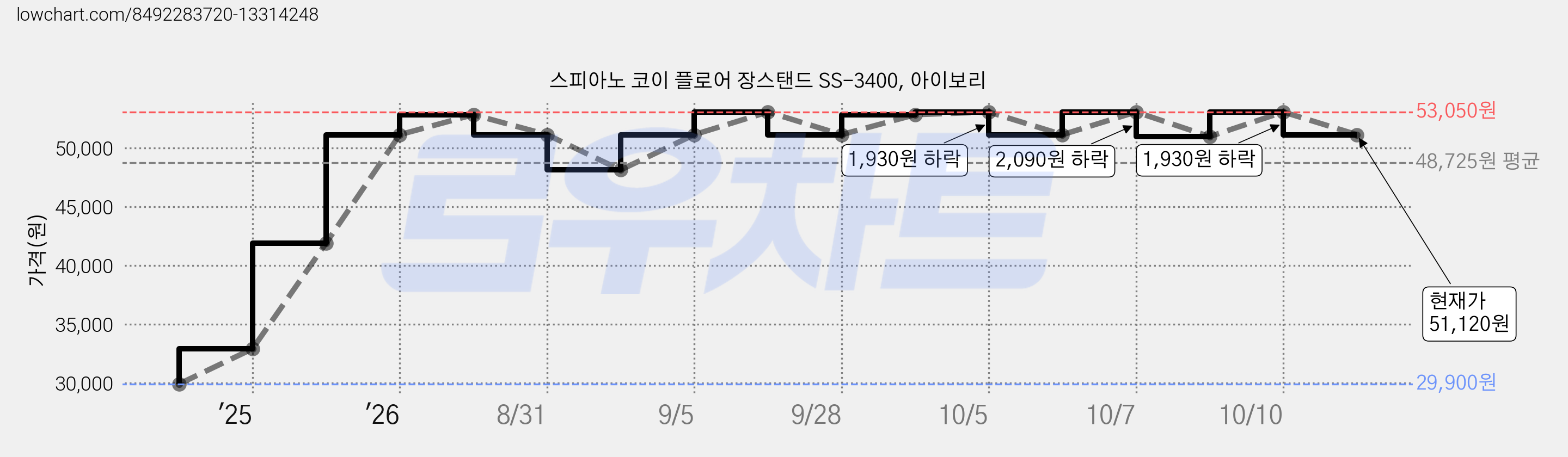 스피아노 코이 플로어 장스탠드 SS-3400, 아이보리 가격 변동 차트, 현재가 51,120원, 관측 최저가 29,900원