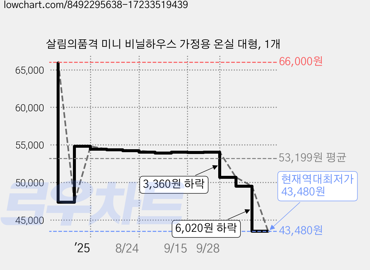 살림의품격 미니 비닐하우스 가정용 온실 대형, 1개 가격 변동 차트, 현재가 43,480원, 역대최저가