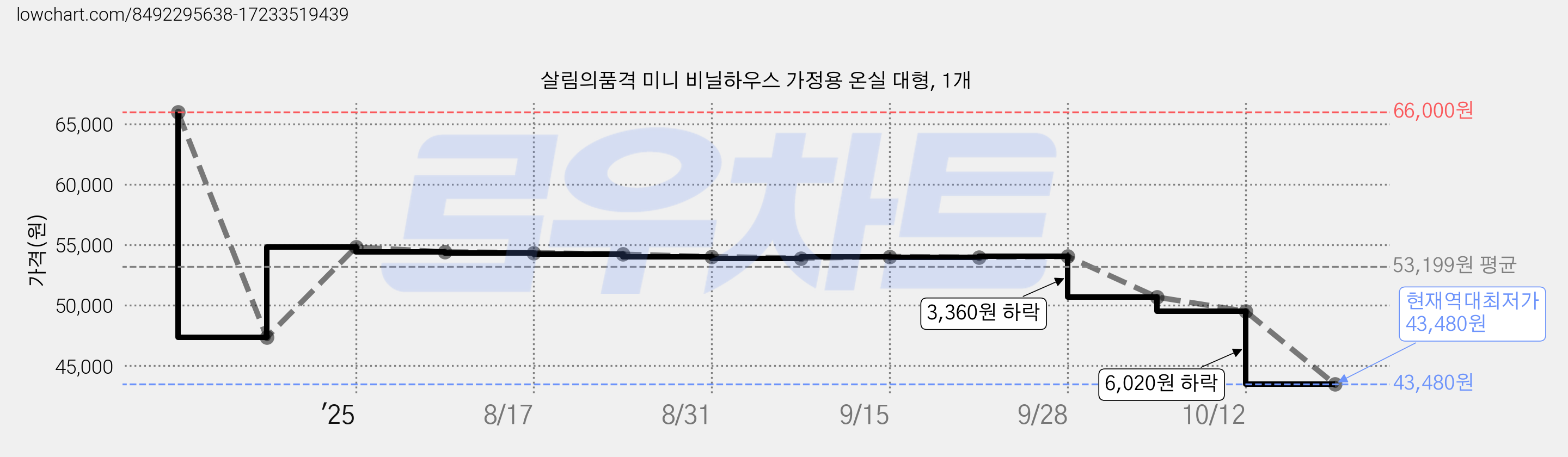 살림의품격 미니 비닐하우스 가정용 온실 대형, 1개 가격 변동 차트, 현재가 43,480원, 역대최저가