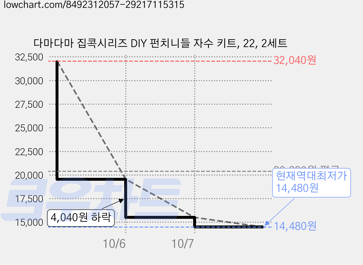 다마다마 집콕시리즈 DIY 펀치니들 자수 키트, 22, 2세트 가격 변동 차트, 현재가 14,480원, 역대최저가