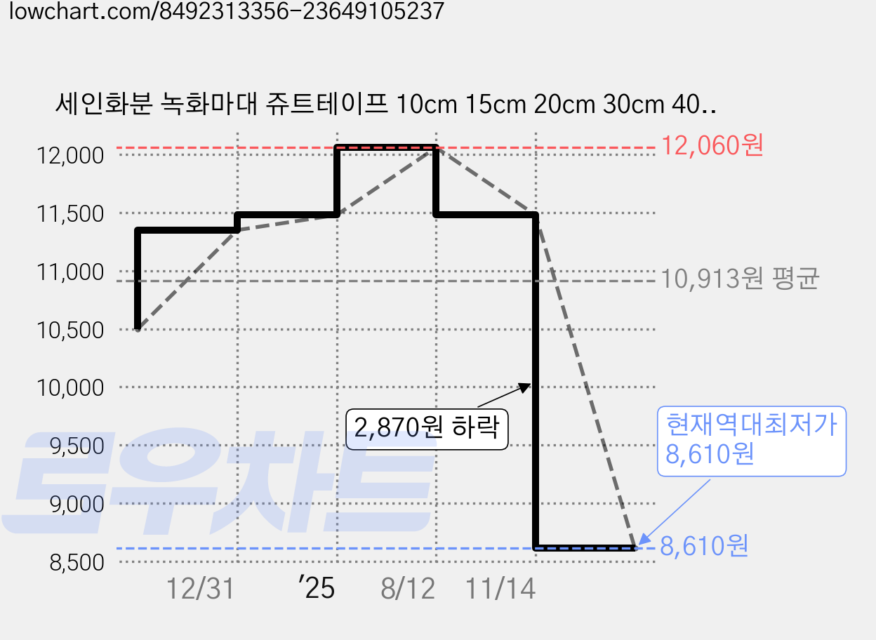 세인화분 녹화마대 쥬트테이프 10cm 15cm 20cm 30cm 40cm 60cm 녹화테이프 녹화끈 월동자재 조경자재, 02_15cm 녹화마대(2P) 가격 변동 차트, 현재가 8,610원, 역대최저가