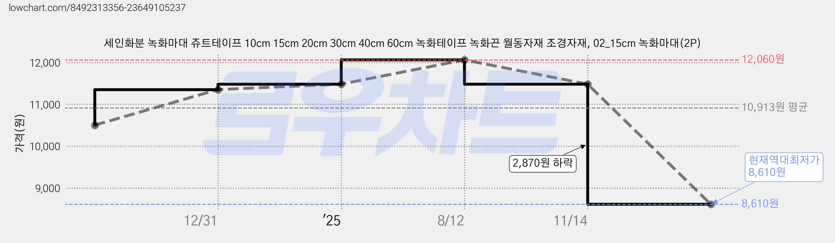세인화분 녹화마대 쥬트테이프 10cm 15cm 20cm 30cm 40cm 60cm 녹화테이프 녹화끈 월동자재 조경자재, 02_15cm 녹화마대(2P) 가격 변동 차트, 현재가 8,610원, 역대최저가