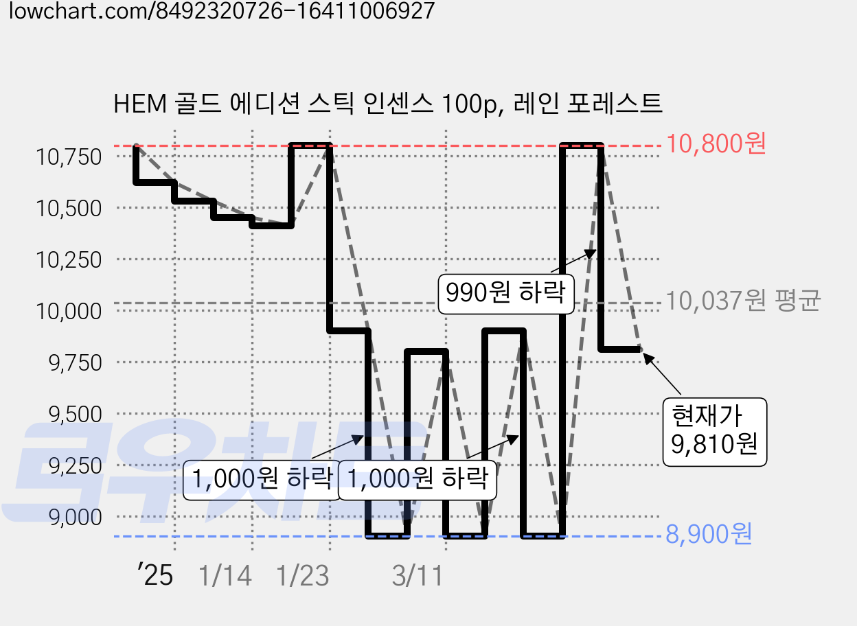 HEM 골드 에디션 스틱 인센스 100p, 레인 포레스트 가격 변동 차트, 현재가 9,810원, 관측 최저가 8,900원
