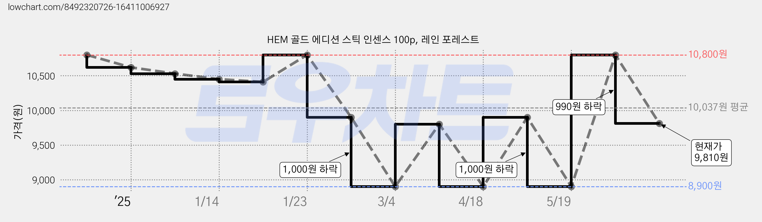 HEM 골드 에디션 스틱 인센스 100p, 레인 포레스트 가격 변동 차트, 현재가 9,810원, 관측 최저가 8,900원